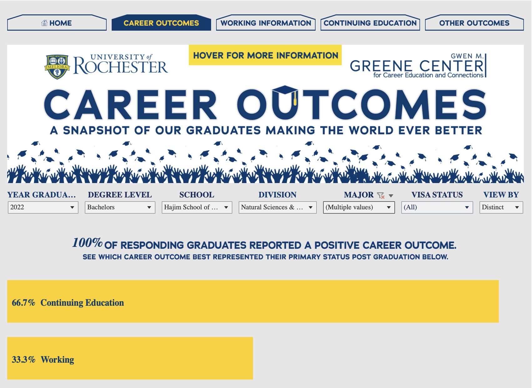 Career outcomes graph for a major in optics (class of 2022).
