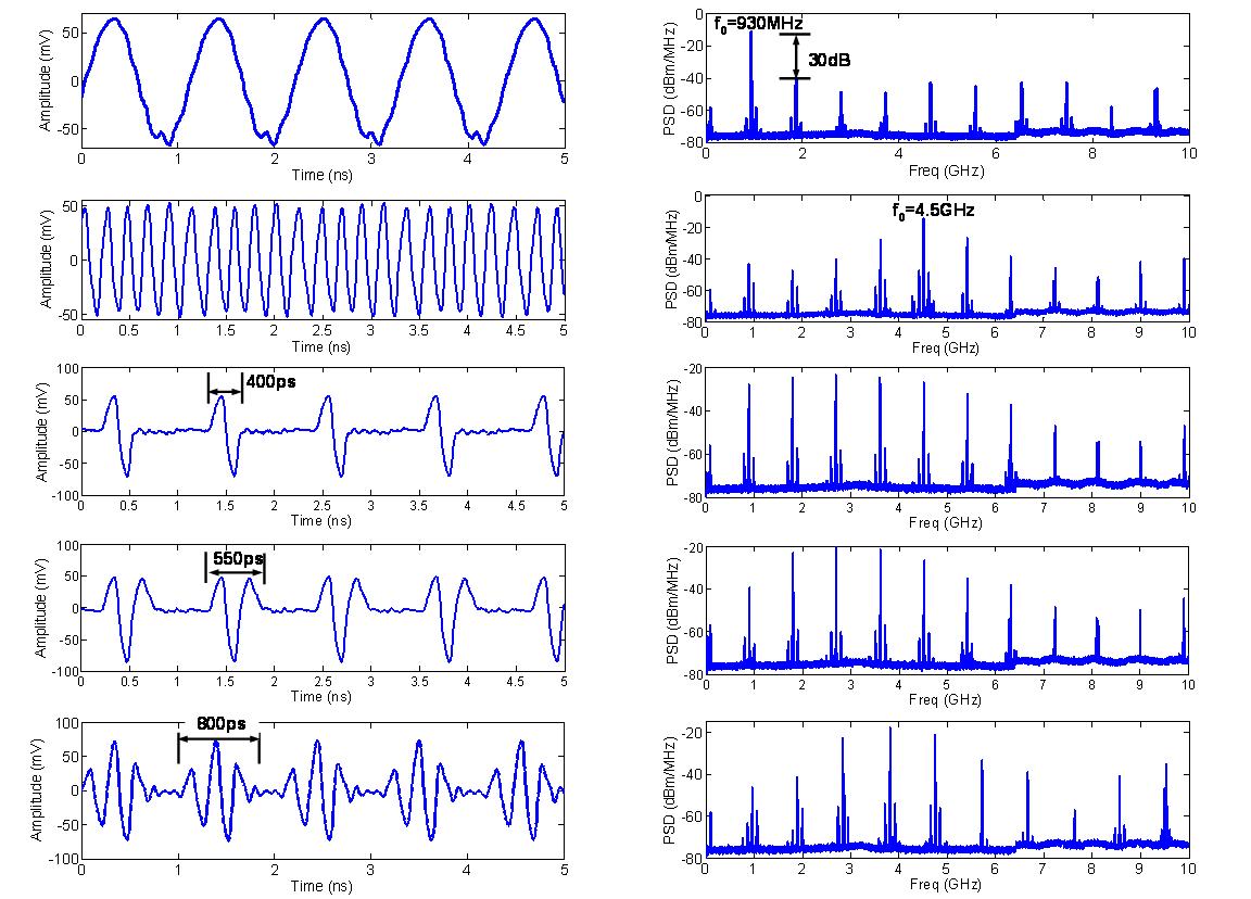 Ultrafast pulse generation, filtering, and modulation - Laboratory 