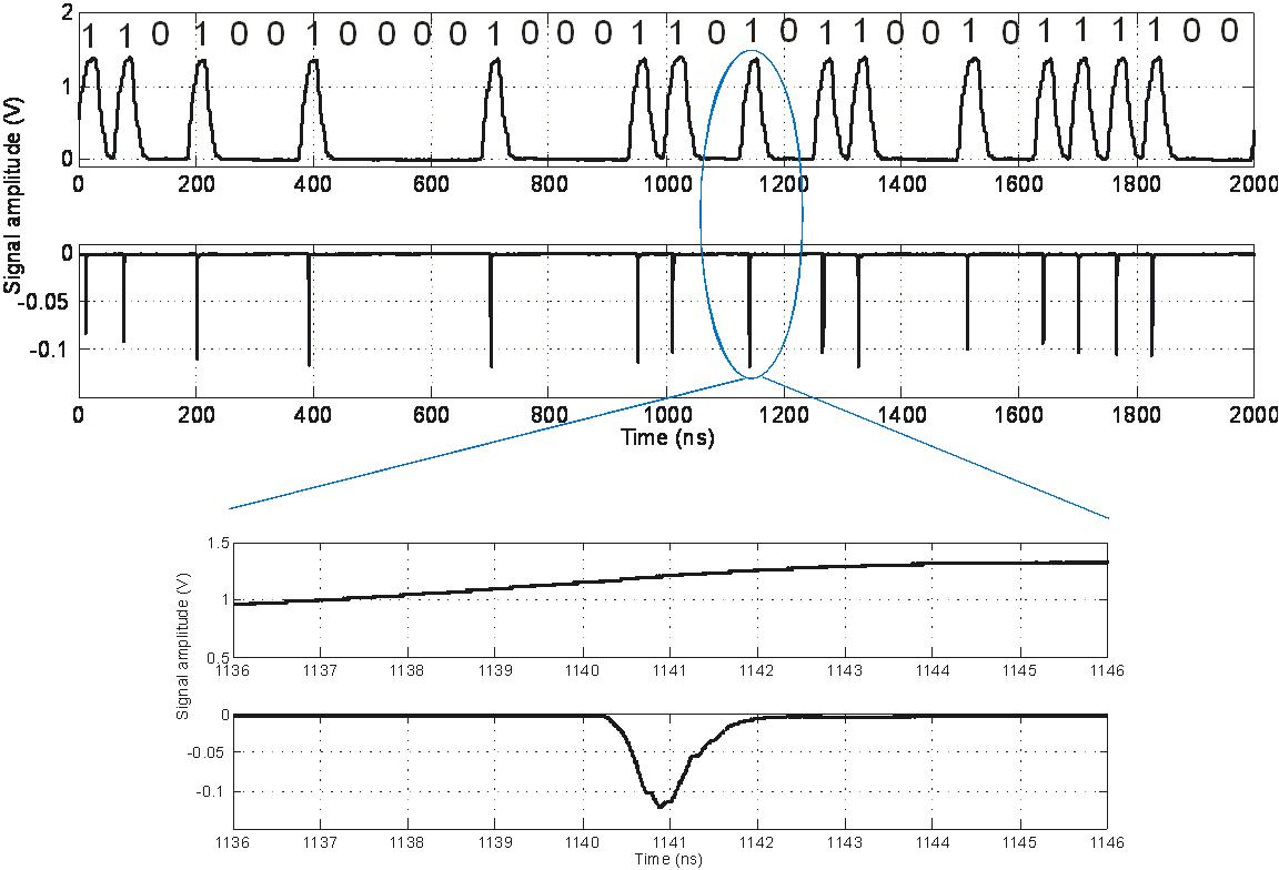 Fig.6 On-off keying modulation using the DWG prototype.