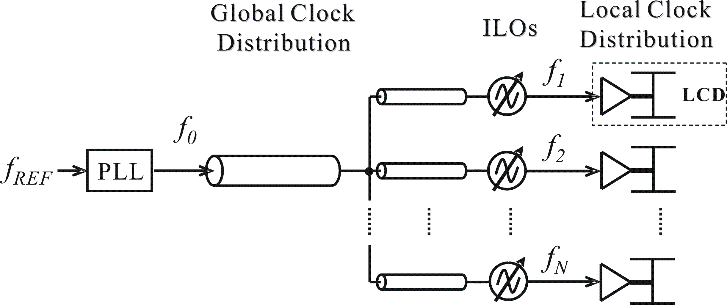 Fig.2 Injection-locked clocking.