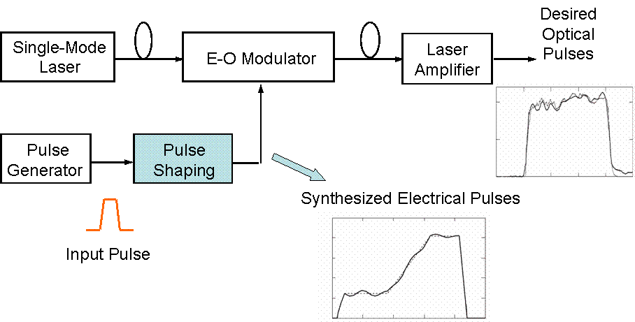 Fig.2 Pulse shaping in OMEGA.
