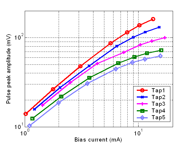 Fig.8 Gain control linearity of each tap in the DTF prototype.