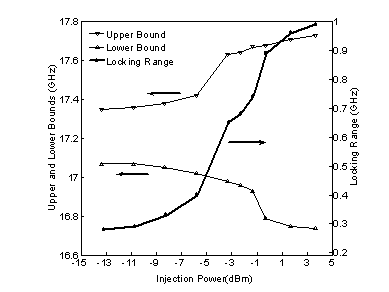Fig.10 Measured Locking Range vs. Injeced Power for Divide-by-3 ILFD Prototype.