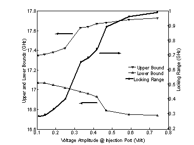 Fig.11 Measured Locking Range vs. Port Voltage for Divide-by-3 ILFD Prototype.