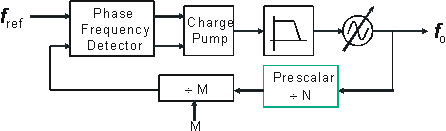 Fig.1 Prescalar in a typical charge-pump PLL [1].
