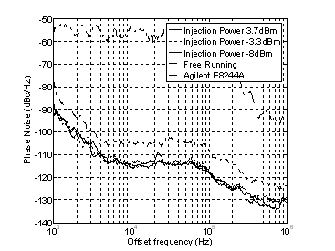 Fig.13 Measured Phase Noise for Divide-by-3 ILFD Prototype.