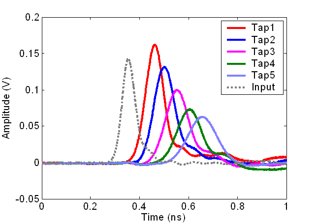 Fig.7 Pulse response of each tap in the DTF prototype.