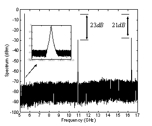 Fig.9 Measured Spectrum of the Divide-by-3 ILFD Prototype.