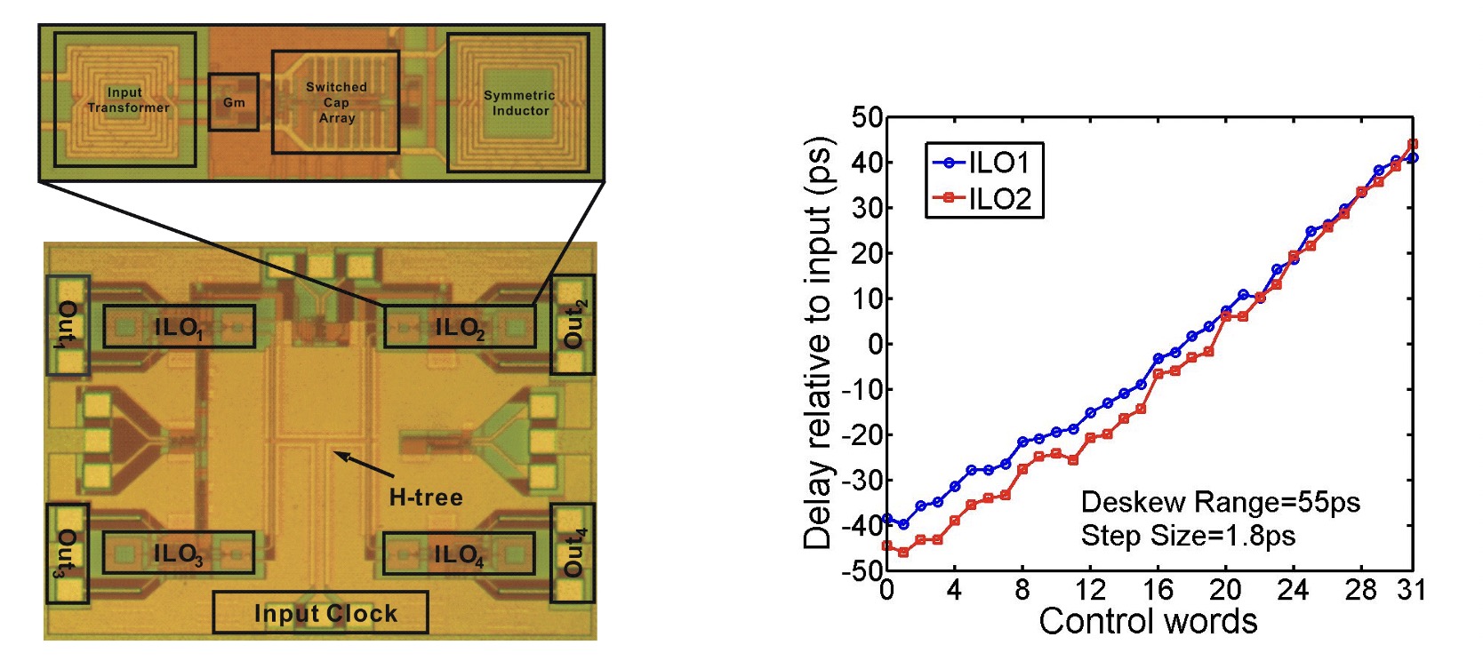 Fig.3 (a) die photo of the test chip, and (b) measured deskew capability.