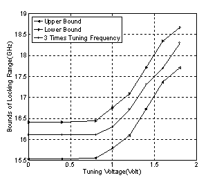 Fig.12 Extended Locking Range of the Divide-by-3 ILFD Prototype.