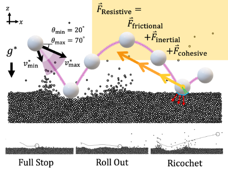 The image depicts how an intrusive object interacts with cohesive frictional granular media and the suggested sources of forces resisting its intrusion into the grains. The summation of these forces determines the impact behavior. This image has been chosen as the back cover graphic for the September 2026 issue of the Journal of Rheology.