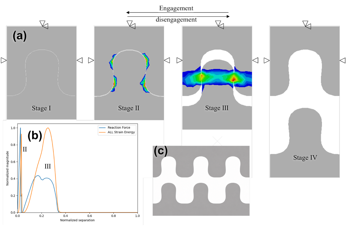 –( a) Single feature from assembly with its engagement and disengagement process. (b) plot of normalized magnitude of reaction force and max Von Mises stress versus that of separation. (c) Disassembled self-complementary metasurface