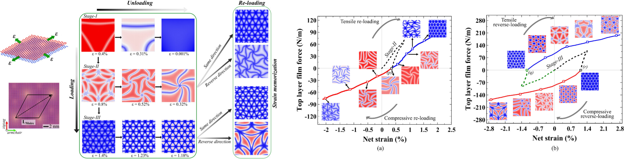 Straining 2D materials creates regions of unique stackings with unique phase space and properties. The figure shows the moire patterns obtained by strain and how they are memorized after a certain threshold is reached, demonstrating deterministic, controllable construction of patterns in 2D materials. 