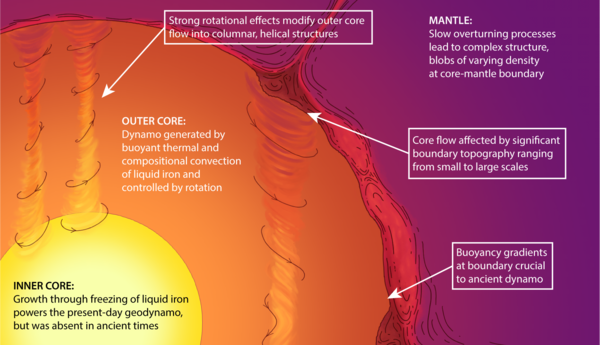 Rough boundaries around Earth's core could help produce its magnetic field