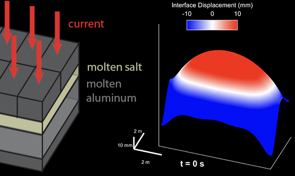An aluminum smelter and it simulated fluid interface