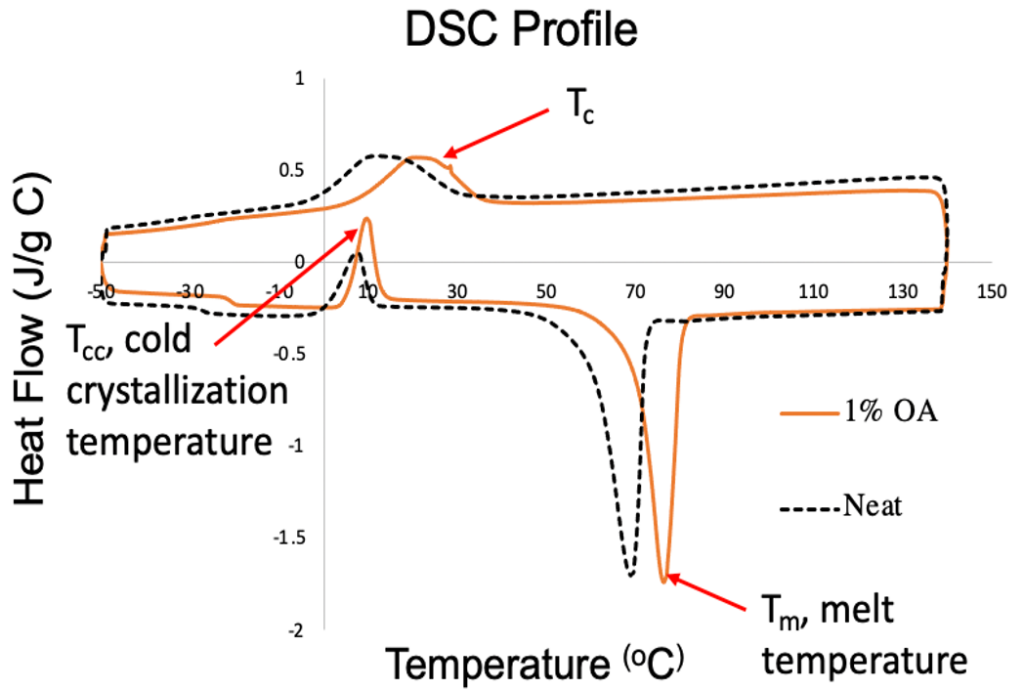 Danimer Scientific - Senior Design Day